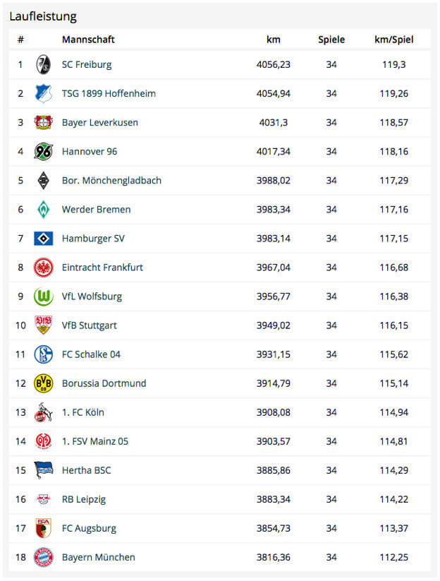 Screenshot von Sport1: Laufleistungen Bundesliga 2017/2018